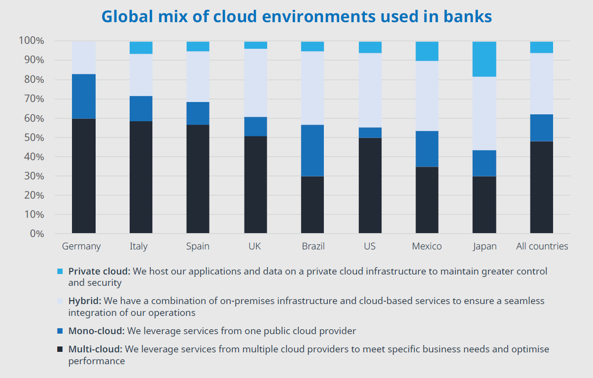 banche cloud