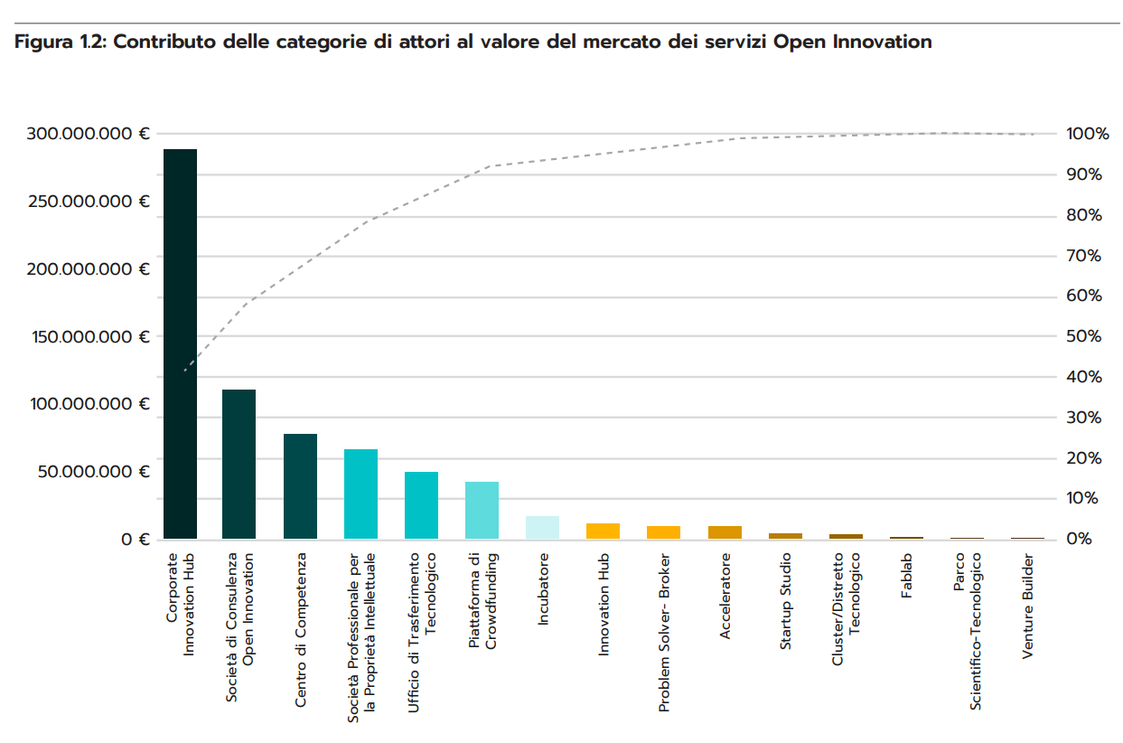 Open Innovation Italia, il mercato dei servizi alle imprese vale 696 milioni e ha 900 operatori: ecco quali sono