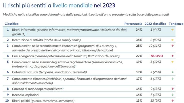 Allianz Risk Barometer top10