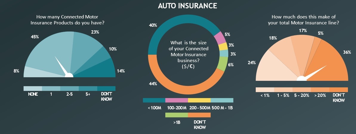 Connected Insurance e Auto
