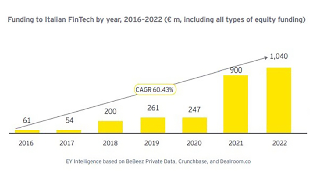 Fintech Italia 2022