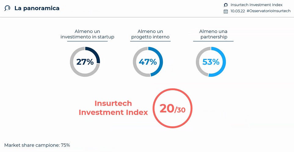 insurtech investment index 2021