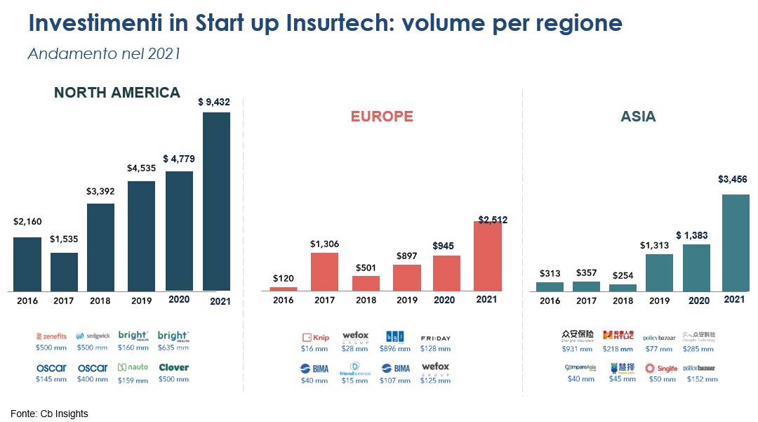 insurtech 2022