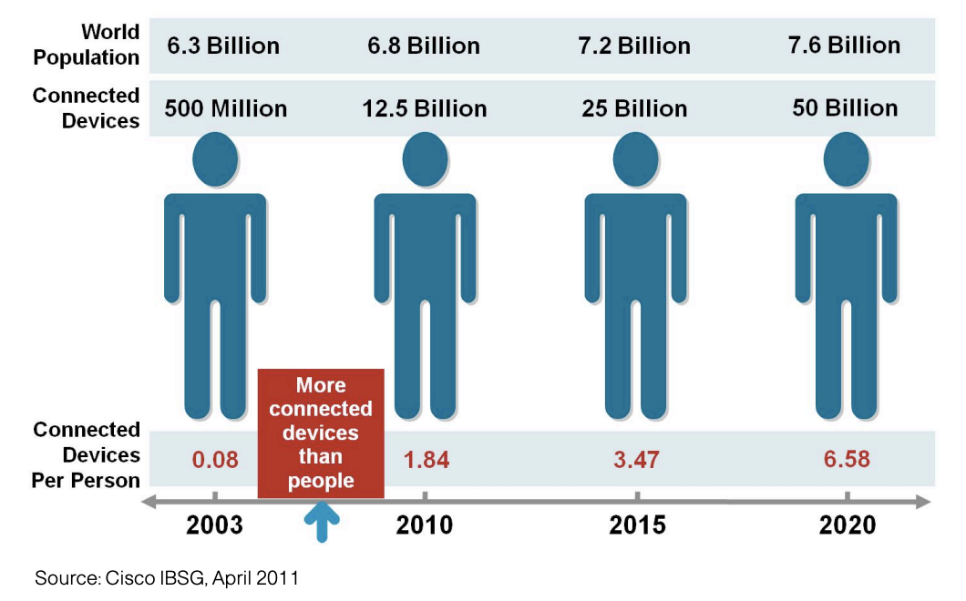 Internet of Things