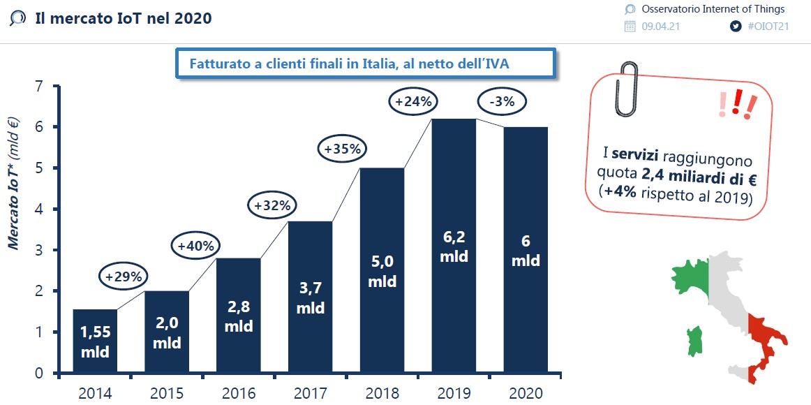 Internet of Things 2020