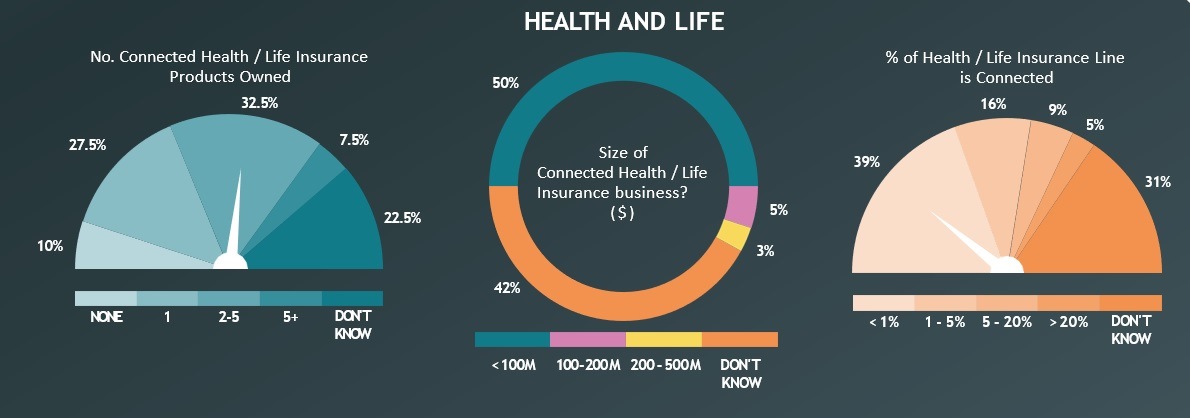 Connected Insurance e Life & Health