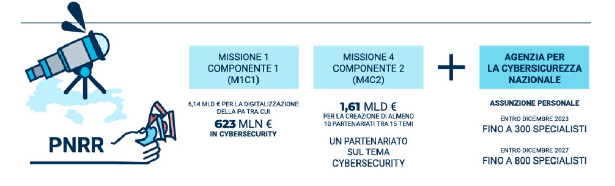 Cyber Security 2021 PNRR