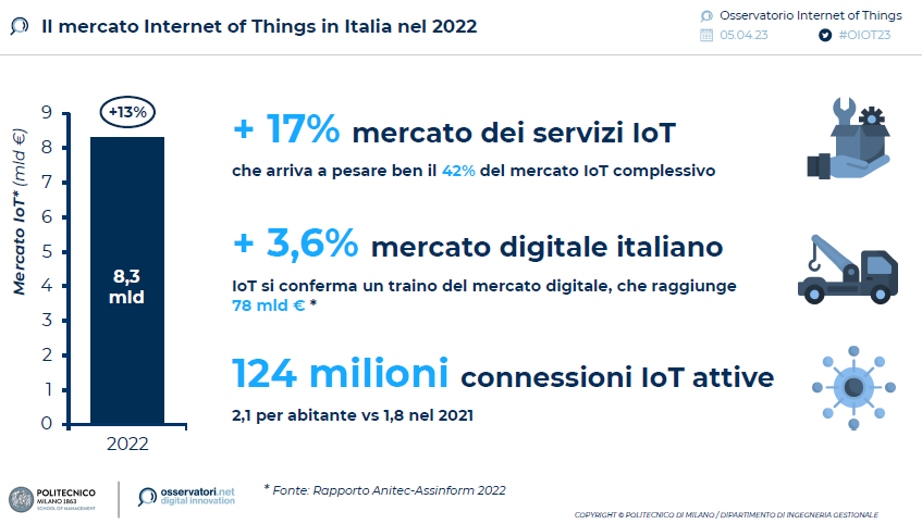 Internet of Things 2022