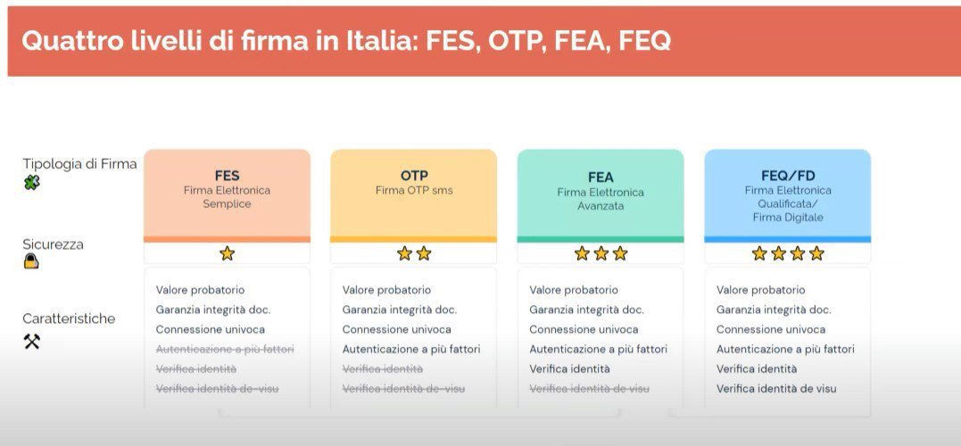 regtech assicurazioni firma elettronica