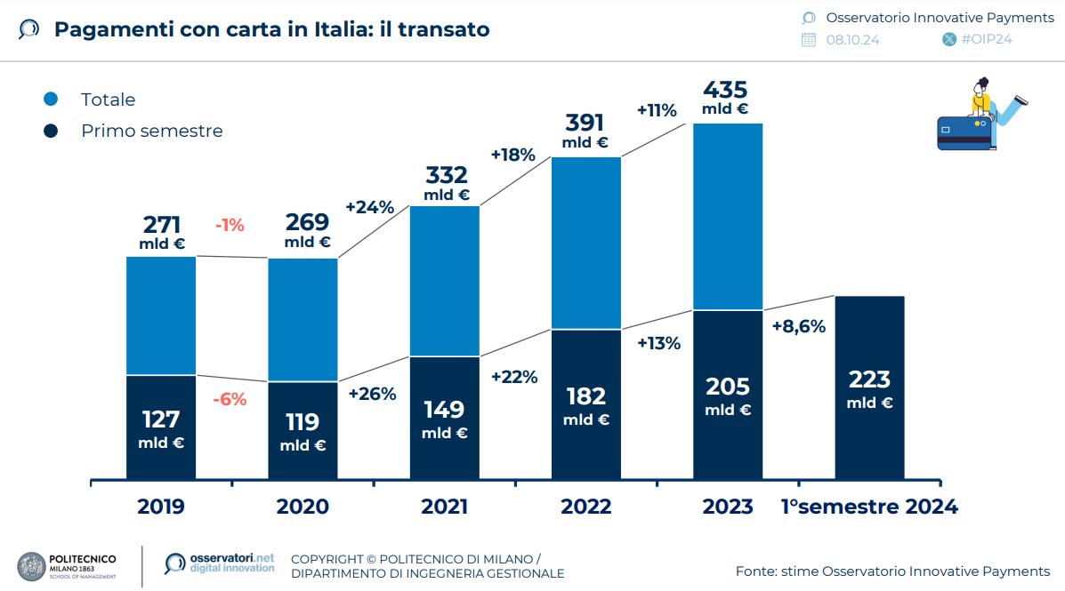 Innovative Payments 2024: continua il trend di crescita, avanzano i Software POS