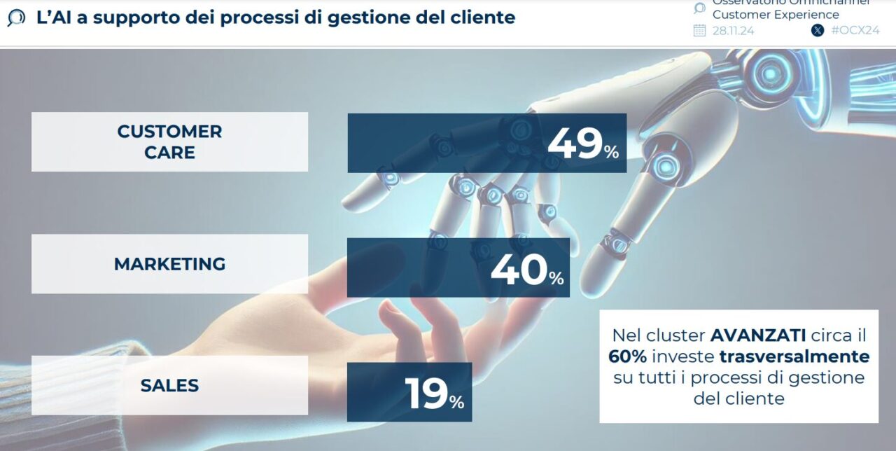 Omnicanalità 2024, sempre più aziende investono nell'AI per l'Omnichannel Customer Experience