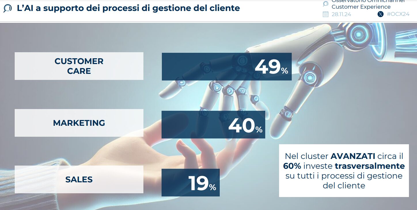 ai omnicanalità 2024