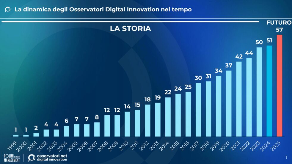 Osservatori Digital Innovation della School of Management del Polimi: i primi 25 anni