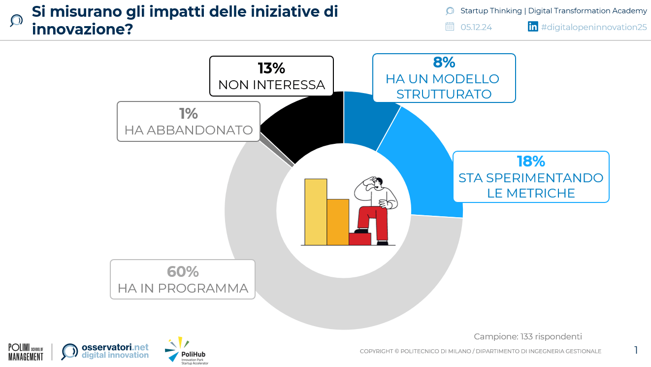 Misurare l’impatto dell’innovazione