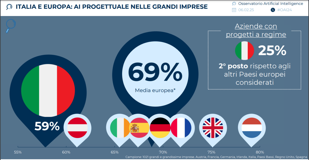 Intelligenza artificiale, aziende italiane in ritardo in Europa per adozione dell'AI