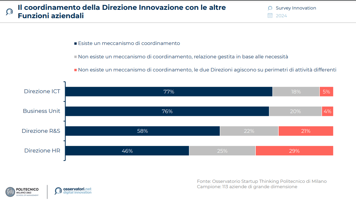 Coordinare l’innovazione in azienda: come si fa e gli esempi