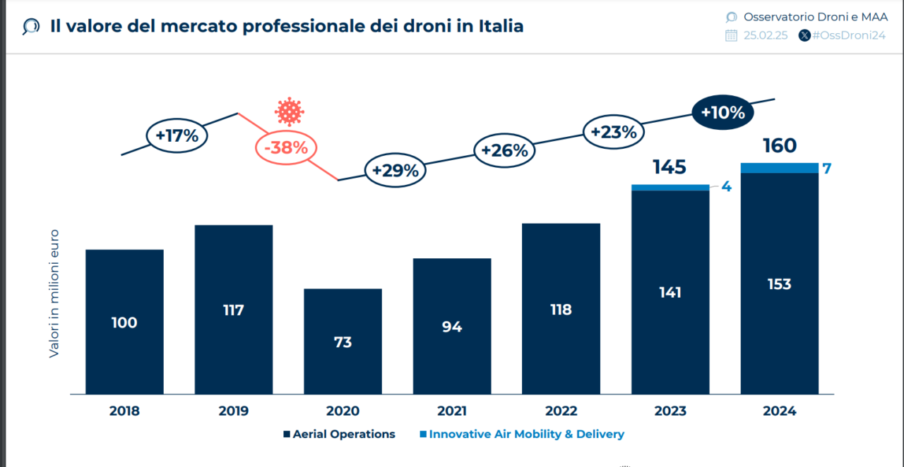 Droni in Italia: nel 2025 la sfida è trasformare le sperimentazioni in progetti