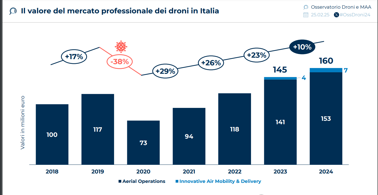 droni Italia