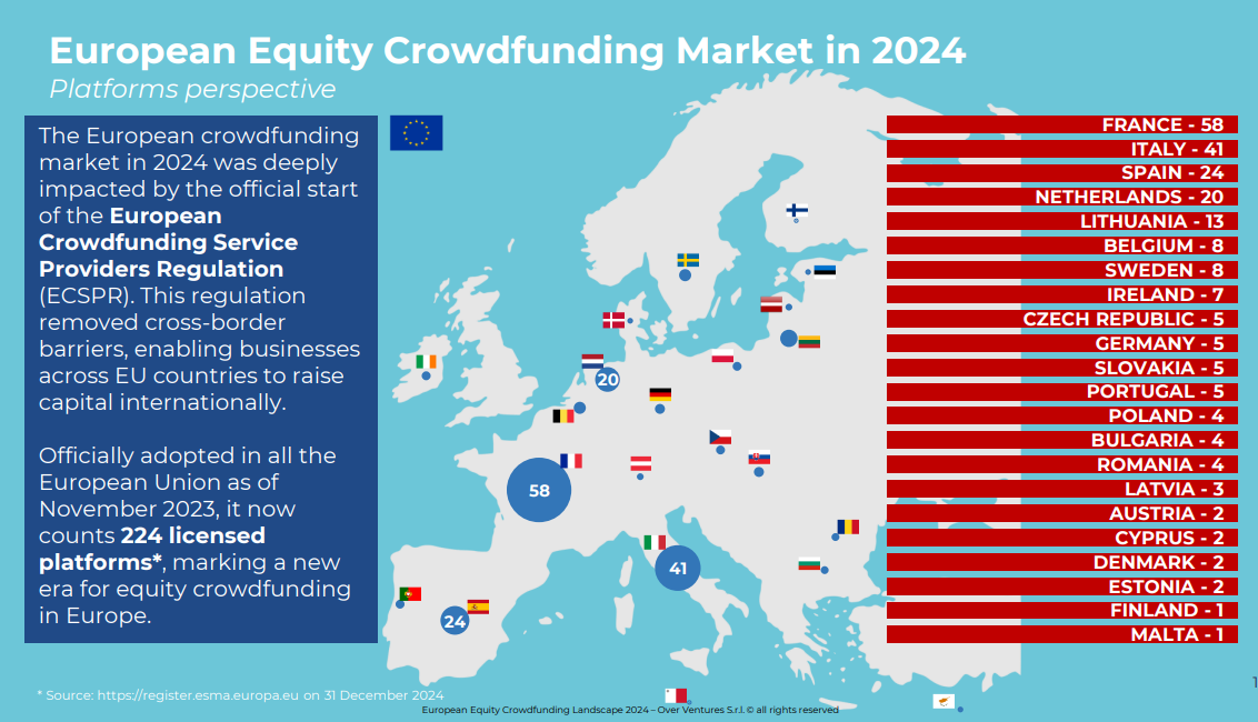 Equity crowdfunding in Europa: evoluzione, trend e prospettive