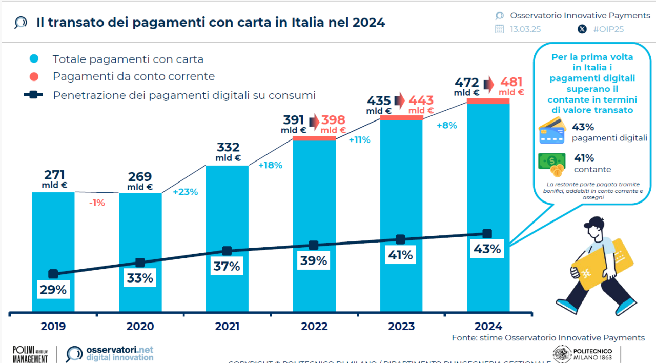 Pagamenti digitali in Italia: nel 2024 il sorpasso sul contante