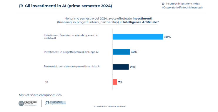 Insurtech 2025: verso il raddoppio degli investimenti in AI, progetti e partnership in crescita